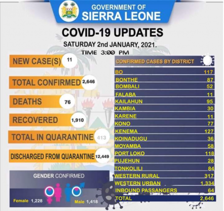 Coronavirus - Sierra Leone: COVID-19 update (2 January 2021)