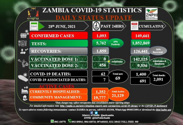 Coronavirus - Zambia: COVID-19 Statistics Daily Status Update (28 June 2021)