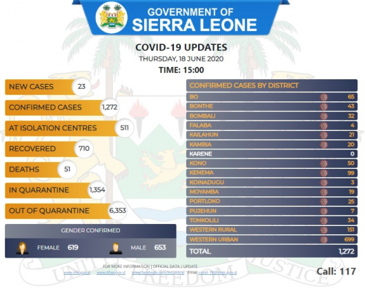 Coronavirus - Sierra Leone: COVID-19 Updates (Thursday, 18th June 2020, Time: 15:00)