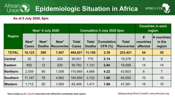 Coronavirus - African Union Member States (54) reporting COVID-19 cases (464,821) deaths (11,100), and recoveries (223,421)