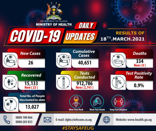 Coronavirus - Uganda: COVID-19 update (18 March 2021)