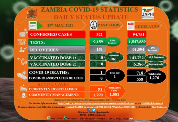 Coronavirus - Zambia: COVID-19 Daily Status Update (29 May 2021)