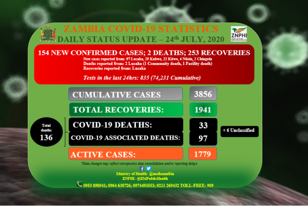 Coronavirus - Zambia: COVID-19 Daily Status Update (24th July 2020)