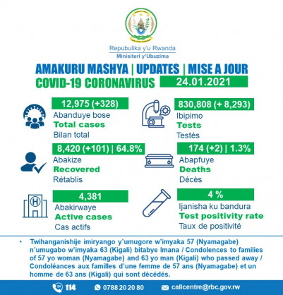 Coronavirus - Rwanda: COVID-19 update (24 January 2021)