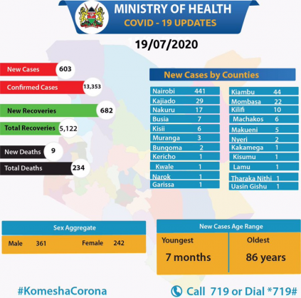 Coronavirus - Kenya: New COVID-19 cases in Kenya is 603