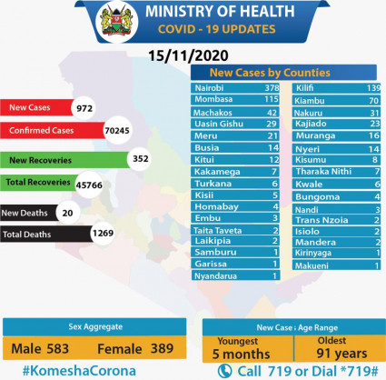 Coronavirus - Kenya: The total number of COVID-19 cases in Kenya is 68193