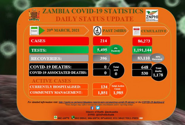 Coronavirus - Zambia: COVID-19 update (20 March 2021)