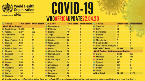 Coronavirus - Africa: COVID-19 update on 22 April 2020