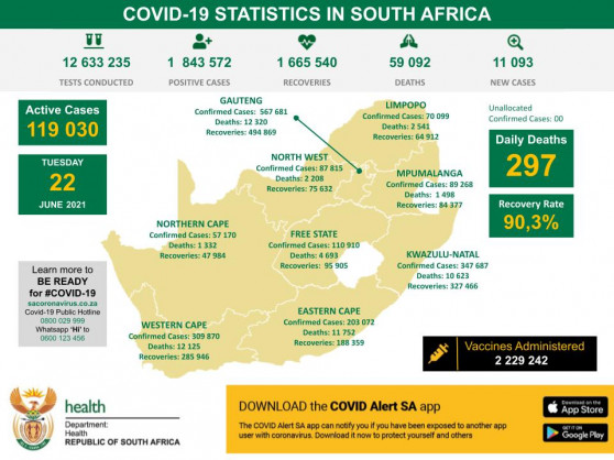 Coronavirus - South Africa: COVID-19 Statistics in South Africa (22 June 2021)