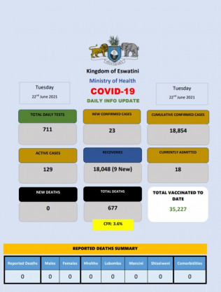 Coronavirus - Eswatini: COVID-19 daily info update (22 June 2021)