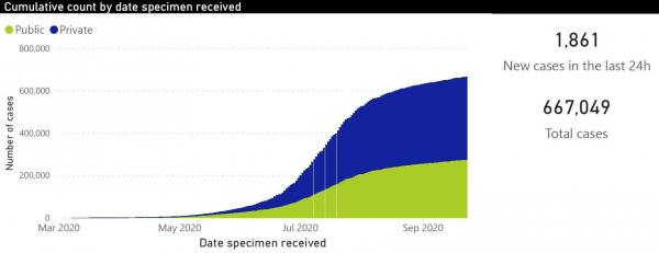 Coronavirus - South Africa: Total number of COVID-19 cases increases to 667049