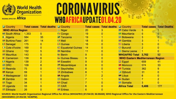 Coronavirus - Africa: COVID-19 Update (1st April 2020)