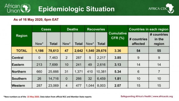 Coronavirus - African Union Member States (54) reporting COVID-19 cases (78,613) deaths (2,642), and recoveries (29,676)