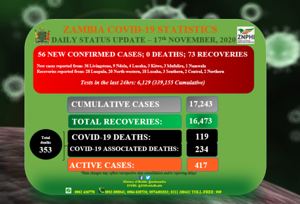 Coronavirus - Zambia: Daily status update (17th November 2020)