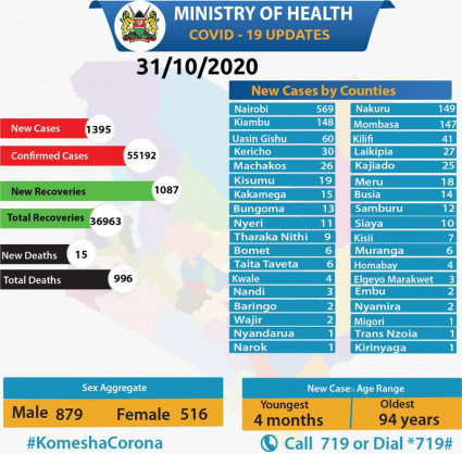 Coronavirus - Kenya: COVID-19 updates (31 October 2020)