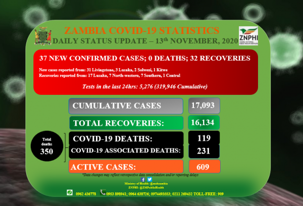 Coronavirus - Zambia: Daily status update (13th November 2020)