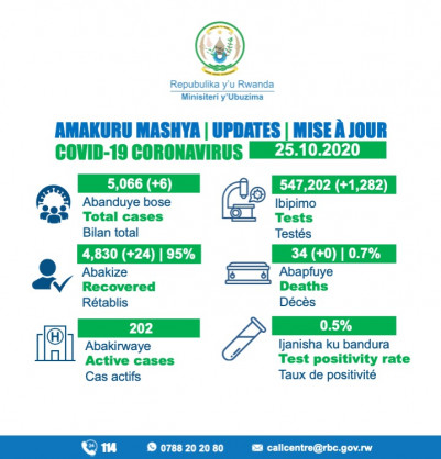 Coronavirus - Rwanda: COVID-19 update (25 October 2020)