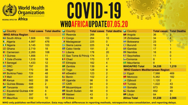 Coronavirus - Africa: COVID-19 update - 7 May 2020