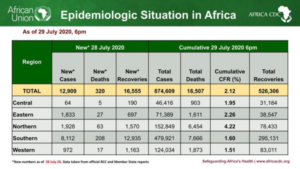 Coronavirus - African Union Member States (55) reporting COVID-19 cases (874,609) deaths (18,507), and recoveries (526,306)