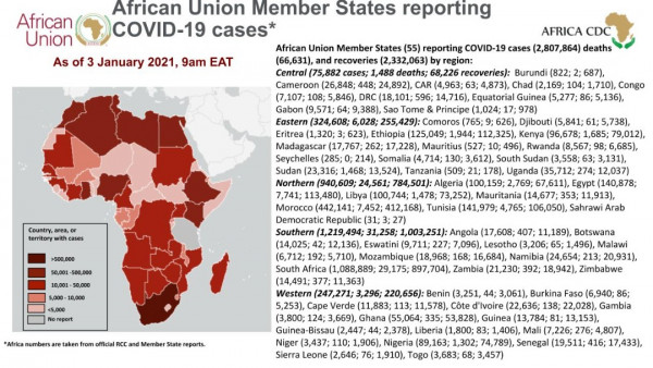 Coronavirus: African Union Member States reporting COVID-19 cases as of 3 January 2021, 9 am EAT