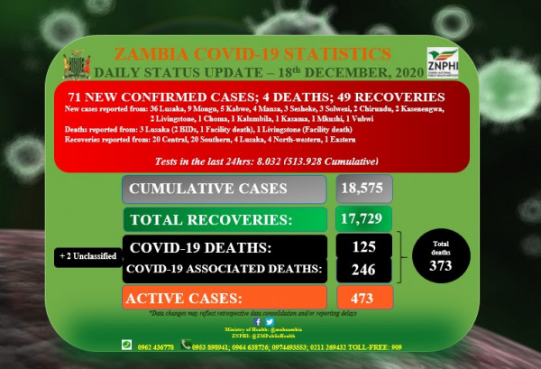 Coronavirus - Zambia: Daily status update (18th December 2020)