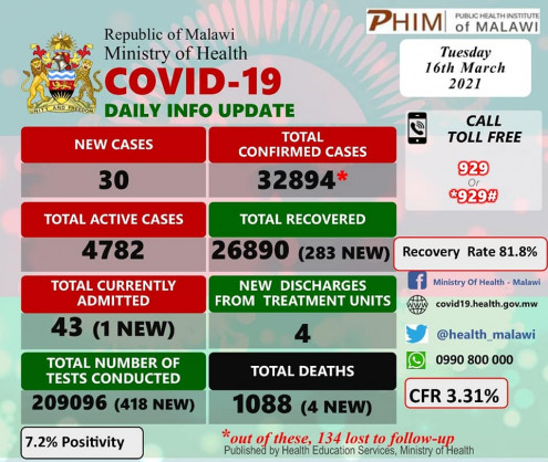 Coronavirus - Malawi: COVID-19 update (16 March 2021)