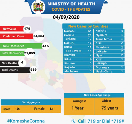 Coronavirus - Kenya: COVID-19 Update (04/09/2020)