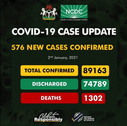 Coronavirus - Nigeria: COVID-19 case update (2nd January 2021)