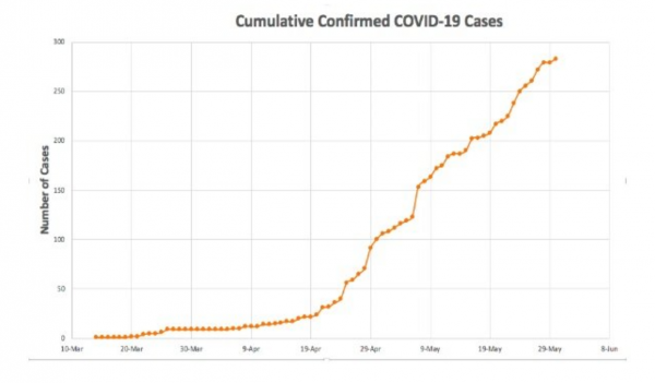 Coronavirus - Eswatini: COVID-19 update, 30 May 2020
