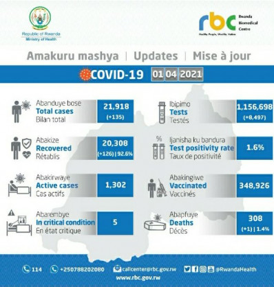 Coronavirus - Rwanda: COVID-19 update (1 April 2021)