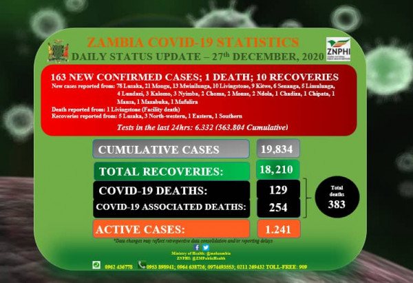 Coronavirus - Zambia: Daily status update (27th December 2020)