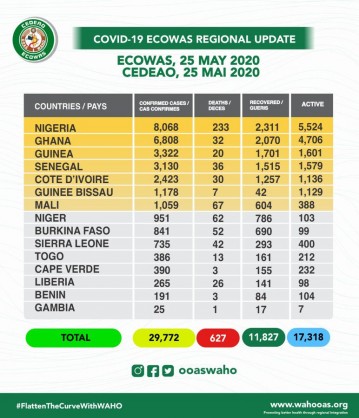 Coronavirus - Africa: COVID-19 highlights in the ECOWAS region as at 25th May, 2020