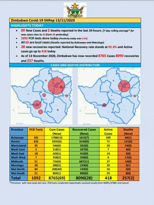 Coronavirus - Zimbabwe: COVID-19 Update (13 November 2020)