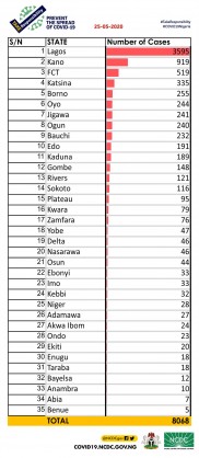 Coronavirus - Nigeria: A breakdown of cases by state