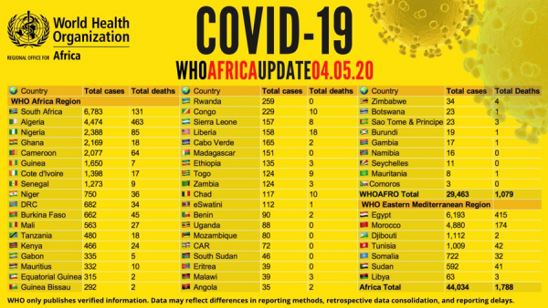 Coronavirus - Africa: COVID-19 update - 4 May 2020