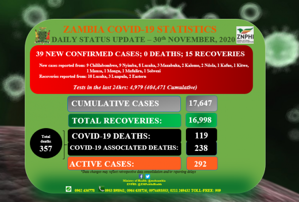 Coronavirus - Zambia: Daily status update (30th November 2020)