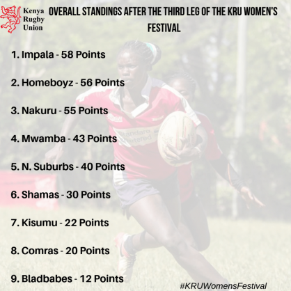 Kenya Rugby Union Women’s Festival: The Impala Ladies remain top of the table with 58 points to their name