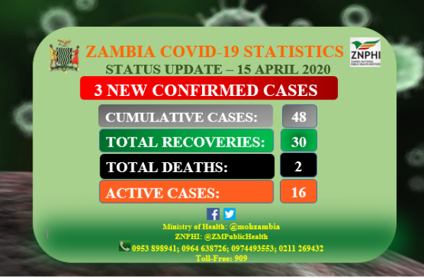 Coronavirus – Zambia: COVID-19 status update – 15 April 2020