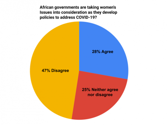Poll Reveals Half of African Business Leaders Do Not Think that African Governments are Taking Women’s Issues into Consideration as They Develop Policies to Address COVID-19