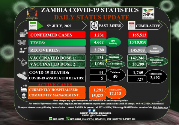 Coronavirus - Zambia: COVID-19 Statistics Daily Status Update (05 July 2021)