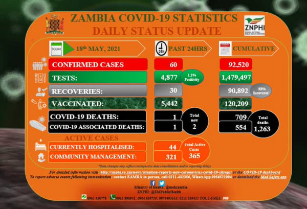 Coronavirus - Zambia: COVID-19 update (18 May 2021)