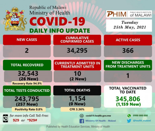 Coronavirus - Malawi: COVID-19 Daily Info Update (25 May 2021)