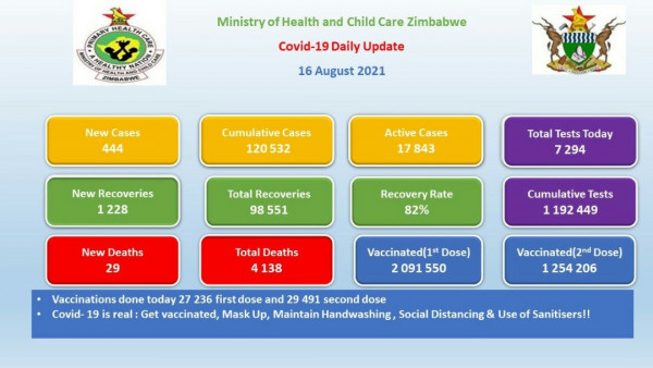 Coronavirus - Zimbabwe: COVID-19 Statistics Daily Status Update (16 August 2021)