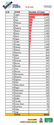 Coronavirus - Nigeria: Breakdown of COVID-19 cases by state (9th September 2020)