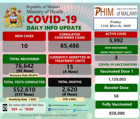 Coronavirus - Malawi: COVID-19 Daily Info Update (11 March 2022)