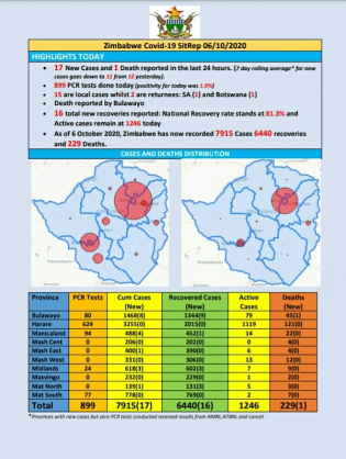 Coronavirus - Zimbabwe: COVID-19 Update (6 October 2020)