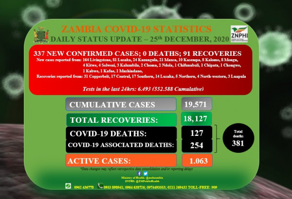 Coronavirus - Zambia: Daily status update (25th December 2020)