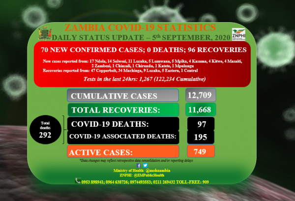 Coronavirus - Zambia: COVID-19 statistics (5 September 2020)