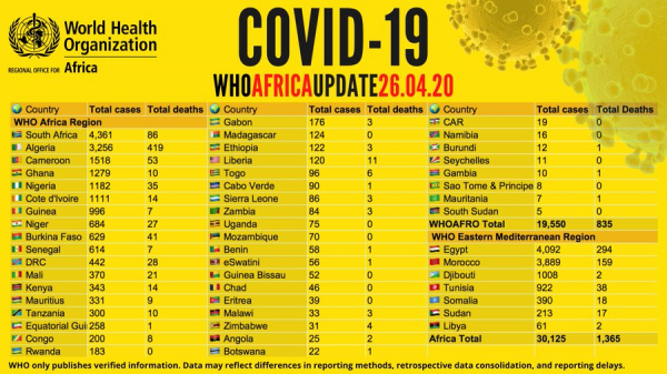 Coronavirus - Africa: COVID-19 update on 26 April 2020