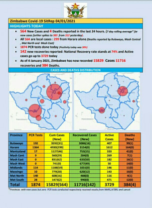 Coronavirus - Zimbabwe: COVID-19 Update (4th January 2021)